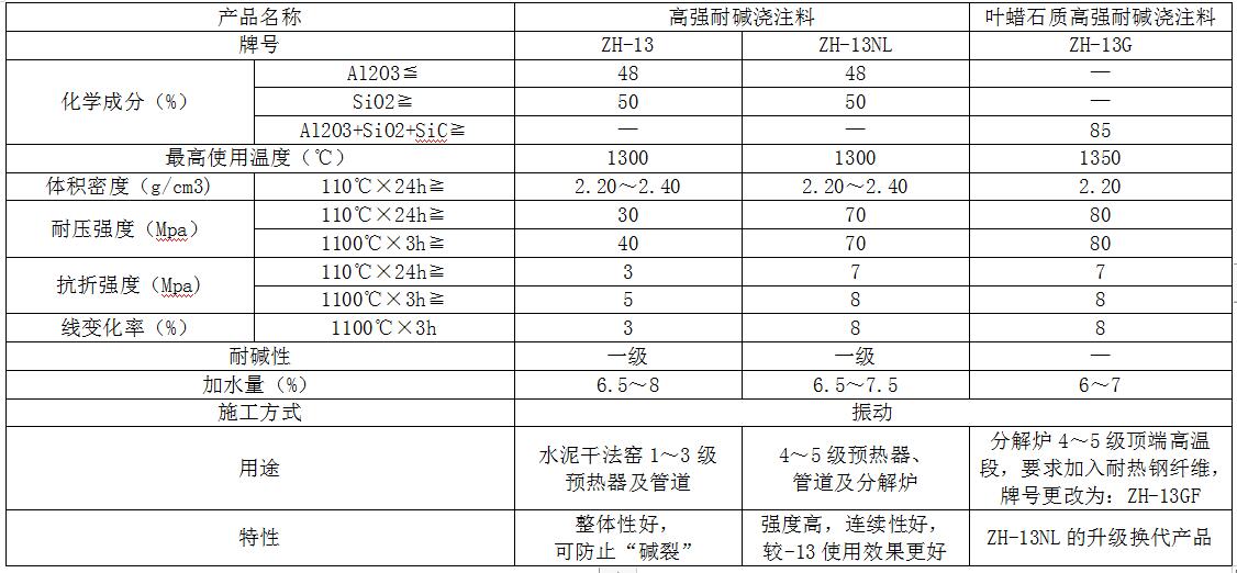 耐酸耐堿係列澆注料